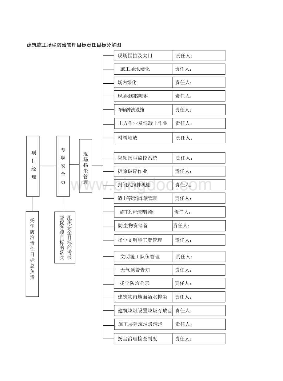 建筑施工扬尘防治管理目标责任目标分解图.doc