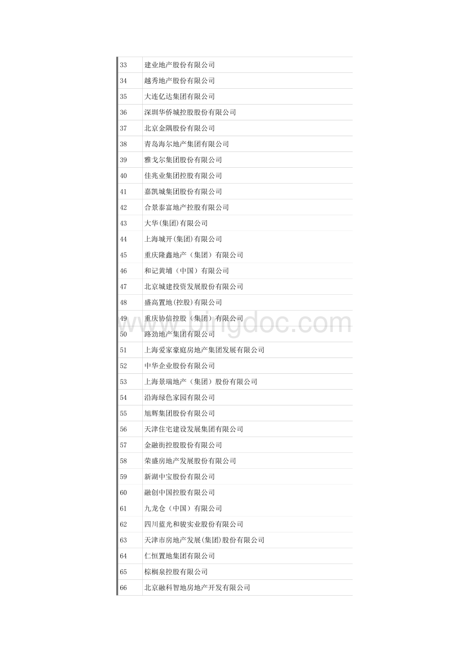 中国房地产开发企业强之百强榜单Word格式文档下载.doc_第2页