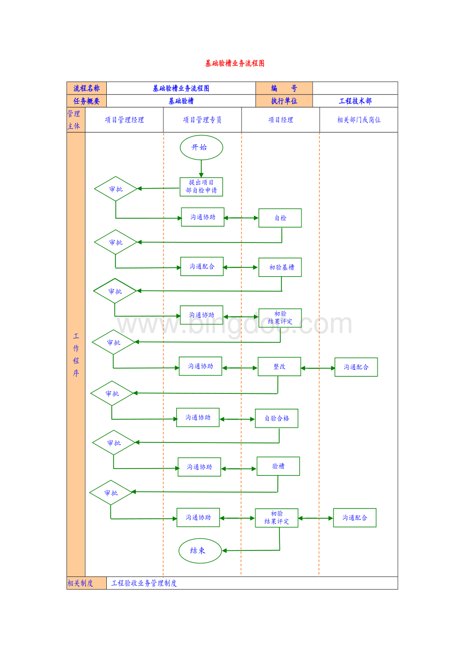 基础验槽业务流程图.doc_第1页