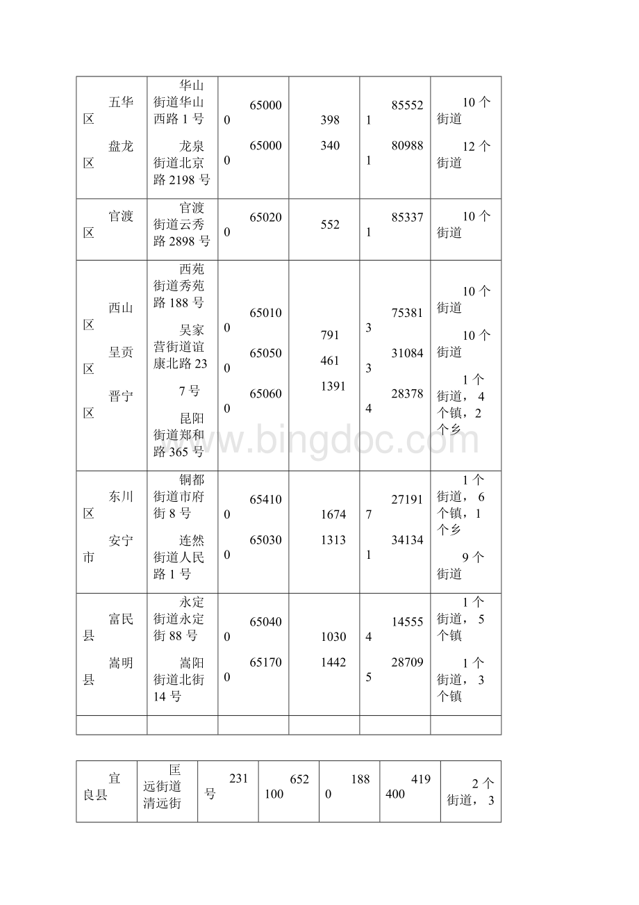 昆明市行政区划带图.docx_第2页