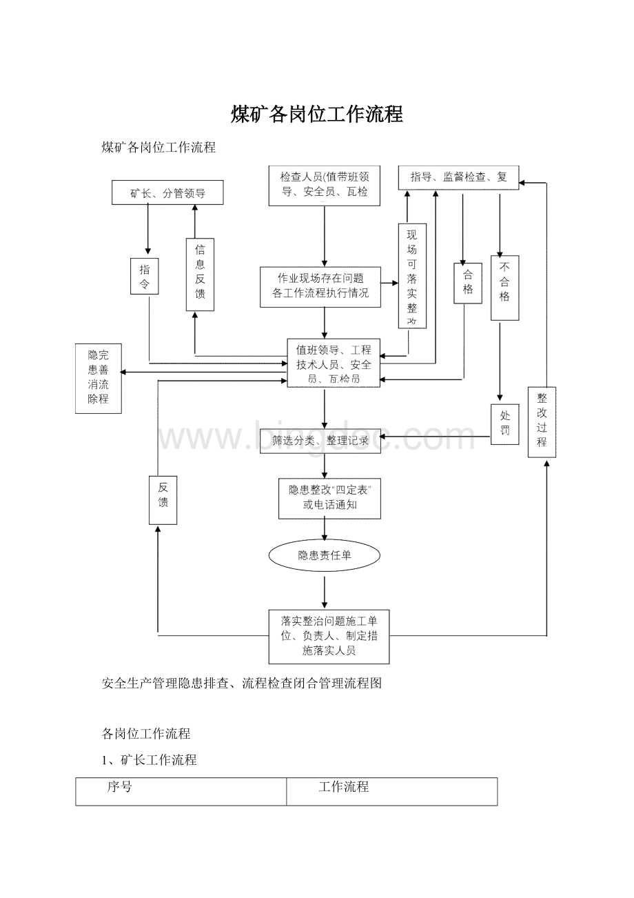 煤矿各岗位工作流程Word格式.docx_第1页