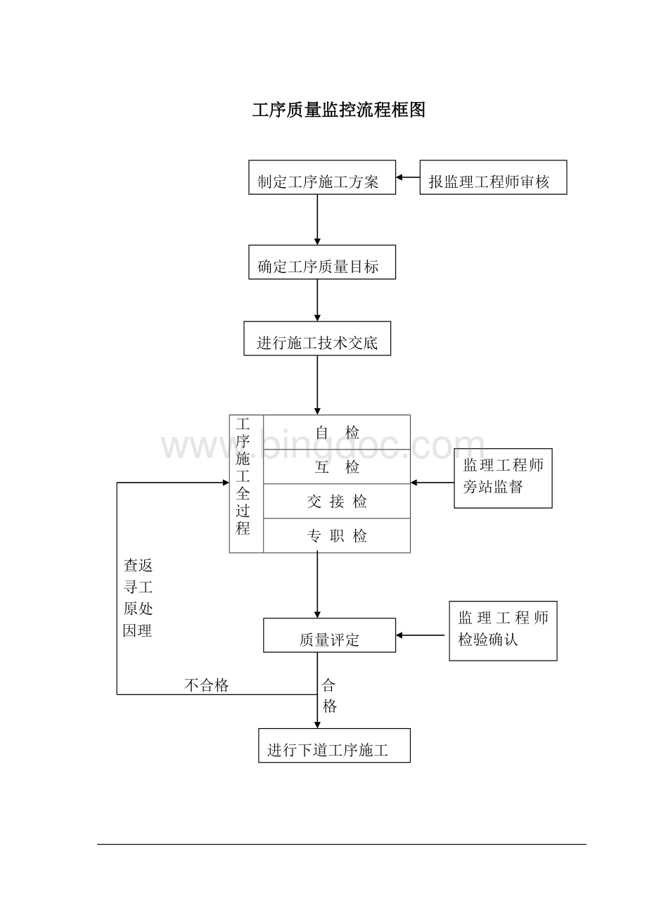 质量保证体系框图Word下载.doc