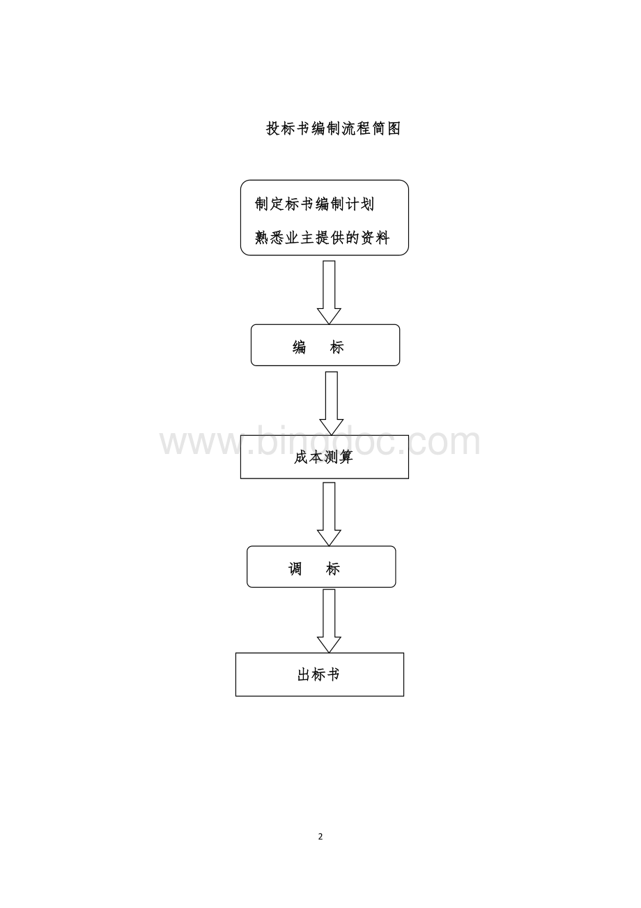 投标标书(报价部分)编制流程Word文档格式.docx_第2页