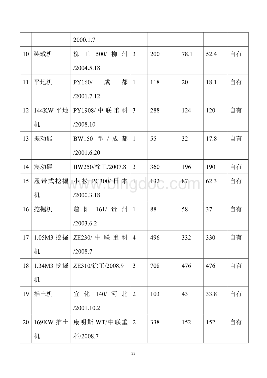 企业自有或租赁的主要机械设备(1)Word文件下载.doc_第2页