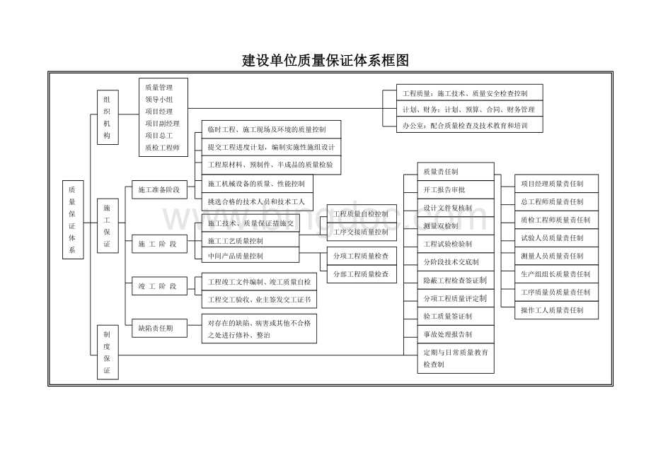 建设单位质量保证措施Word下载.doc