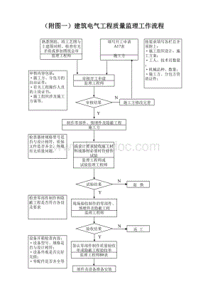 建筑电气工程质量监理工作流程.xls