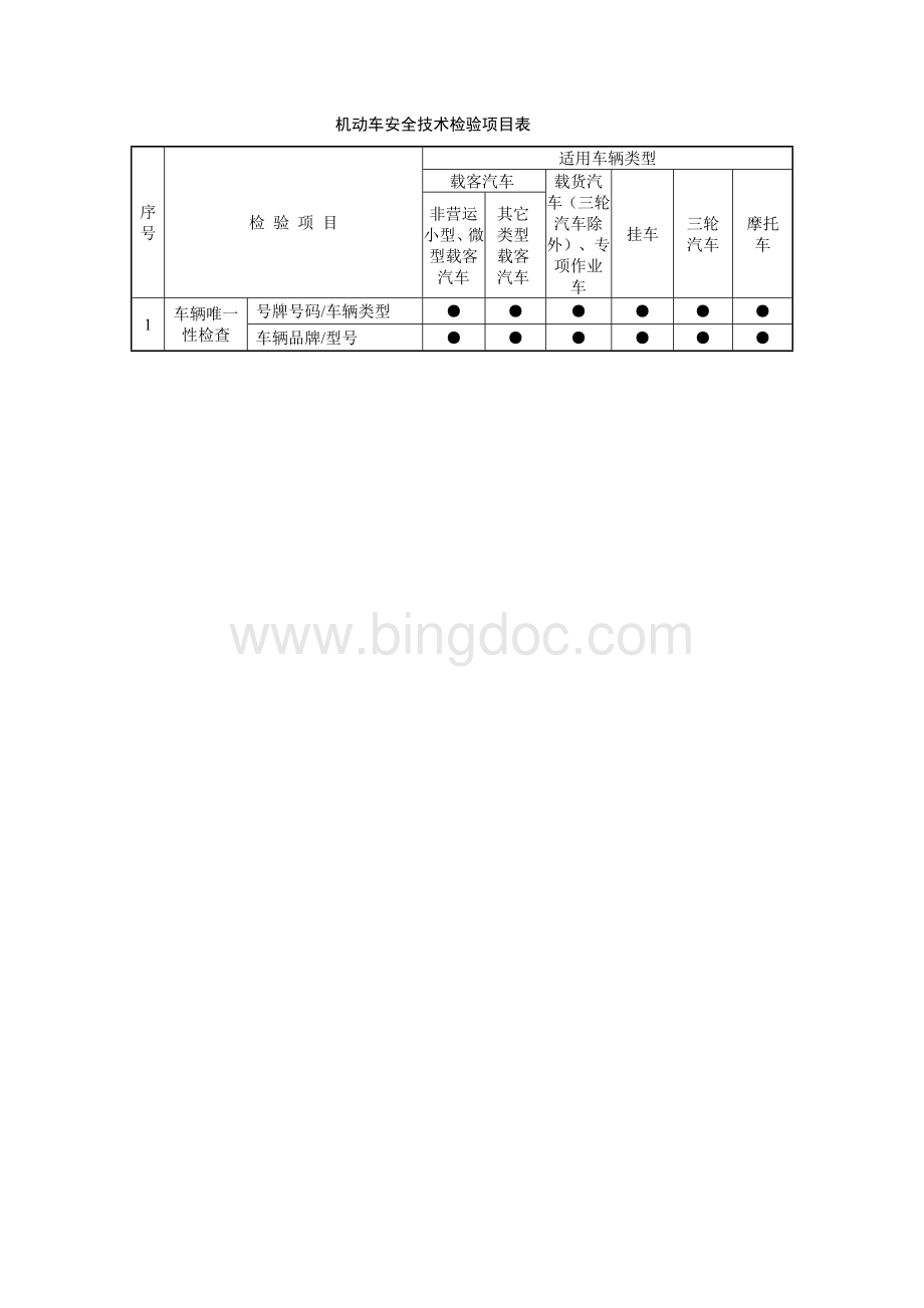 机动车安全技术检验项目表.doc_第1页