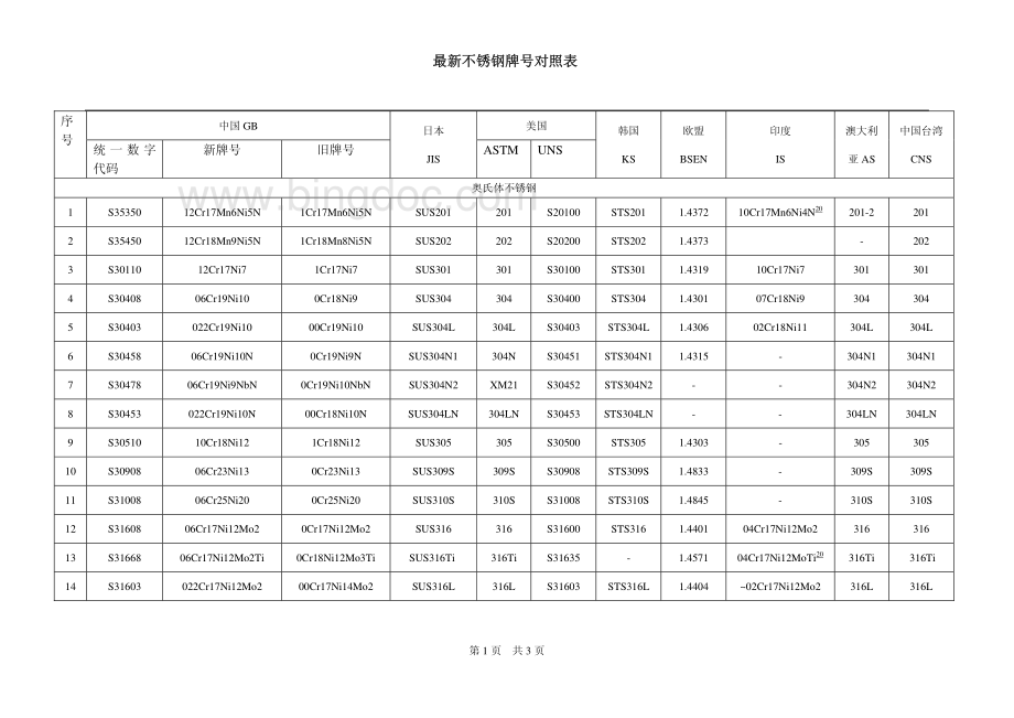 最新不锈钢牌号对照表(2017).pdf