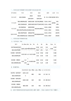 常用双相不锈钢牌号与各国牌号对照及耐腐蚀性能.doc