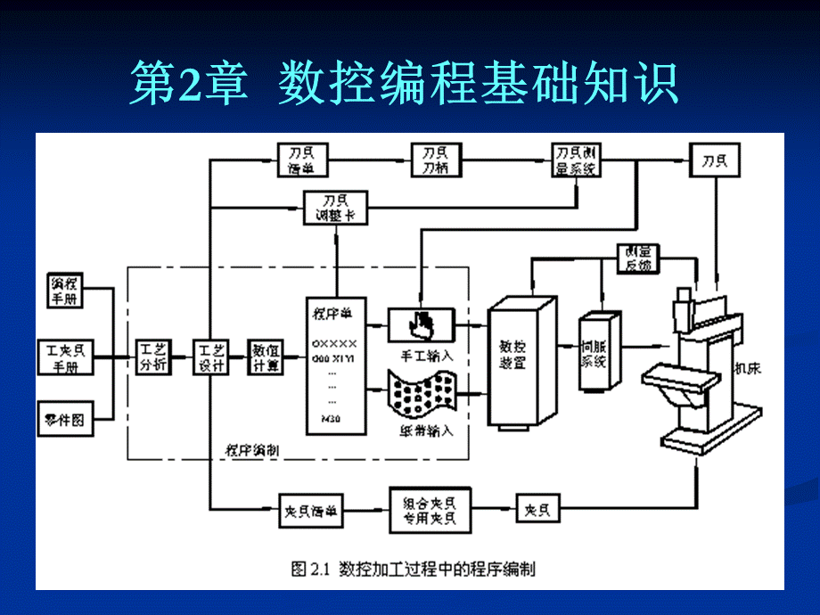 数控车编程基础知识优质PPT.ppt_第2页