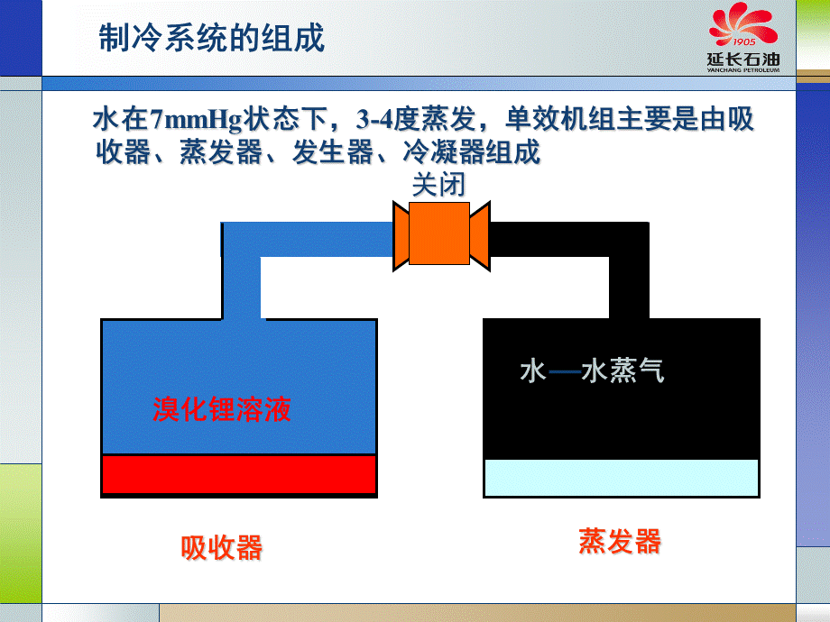 吸收式制冷系统工作原理.ppt_第3页