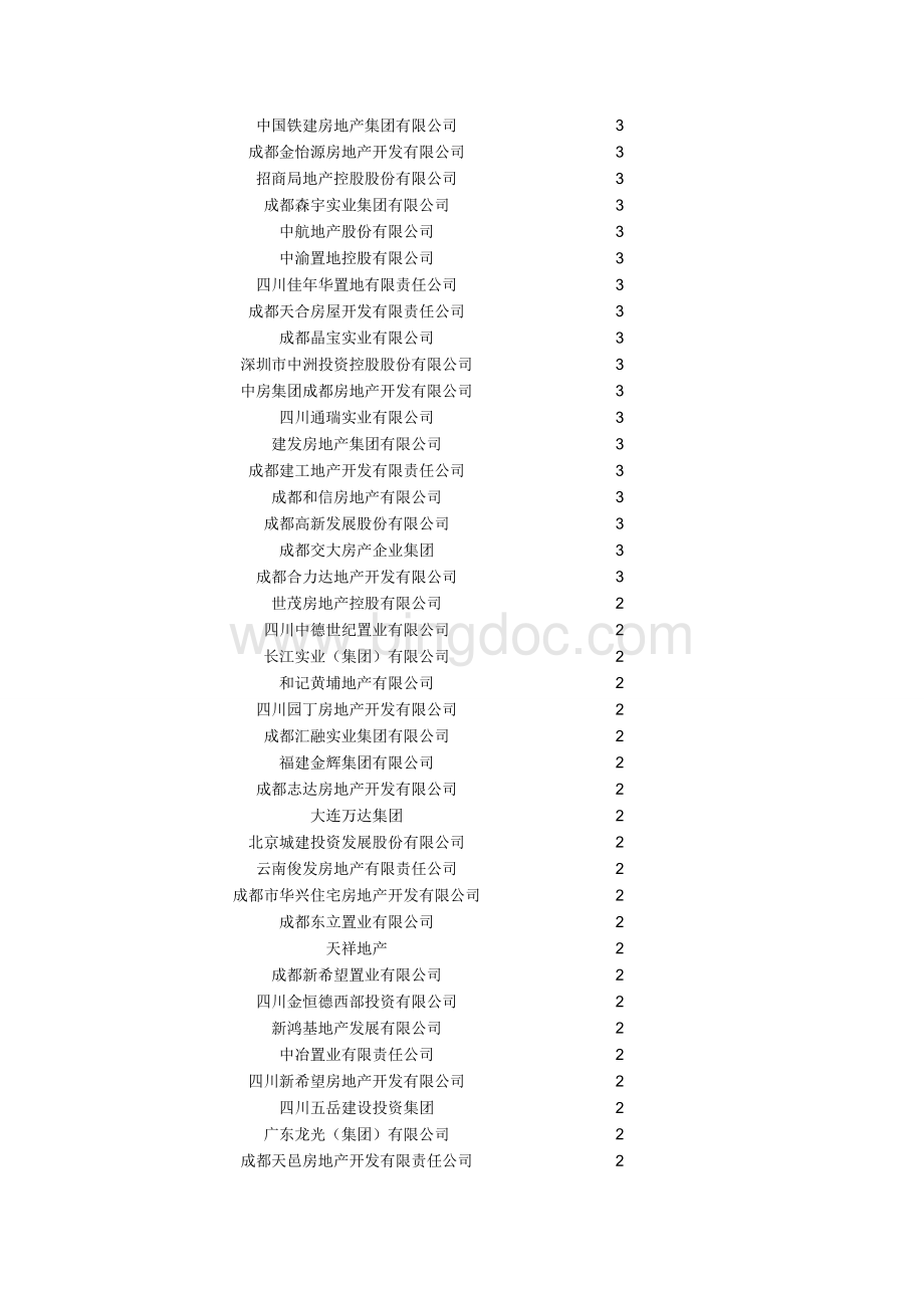 成都有项目的房地产开发商名录Word格式.doc_第2页