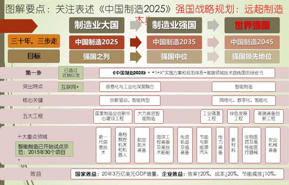 中国制造2025.pptx_第2页