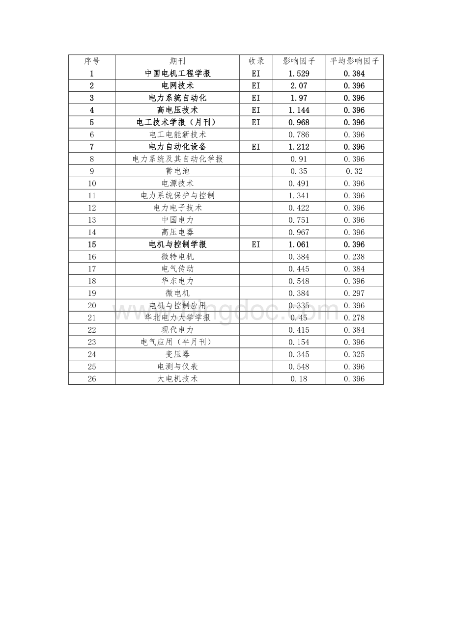 电气工程类中文核心期刊汇总.docx_第1页