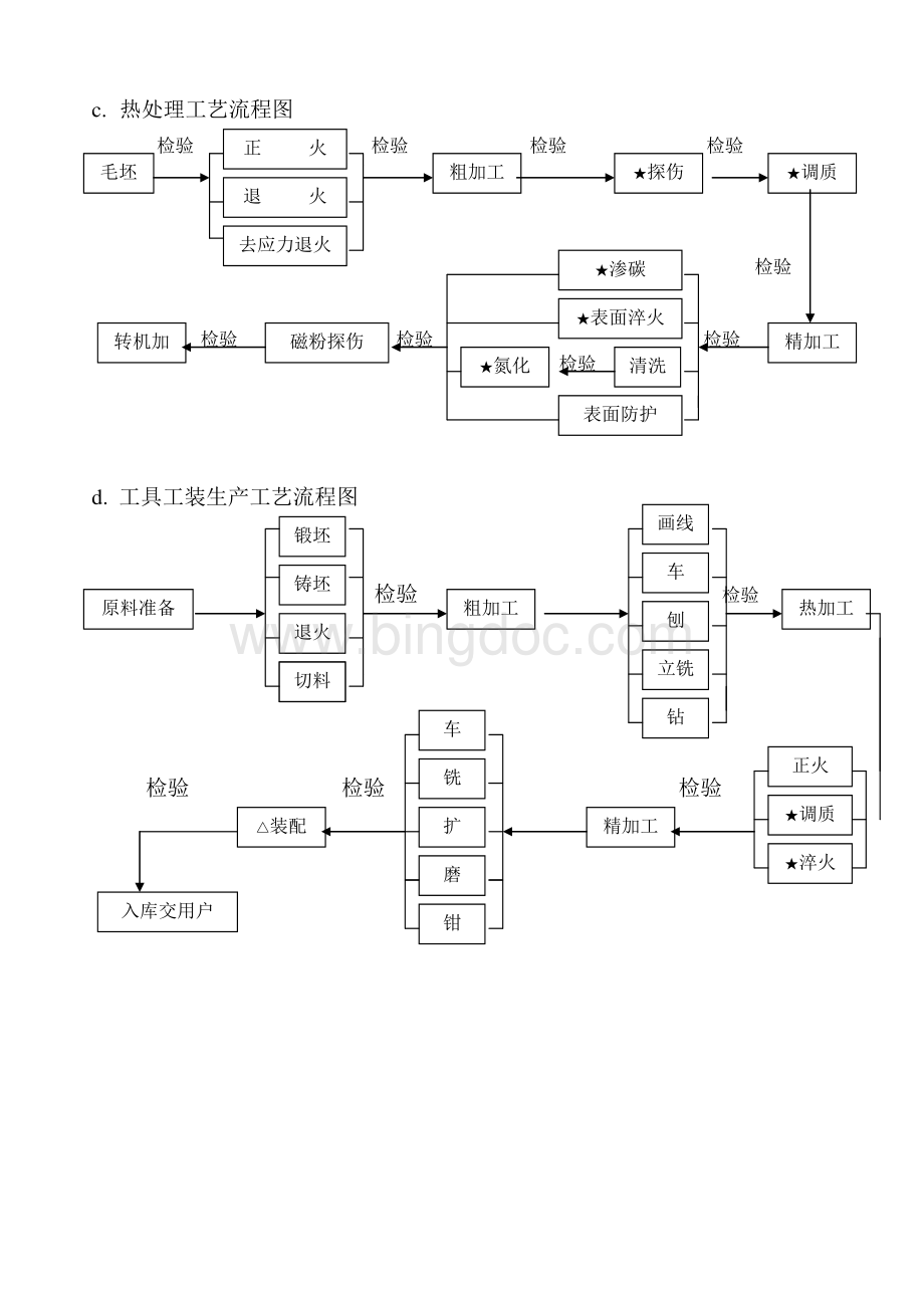 生产工艺流程图(机械类).pdf_第2页