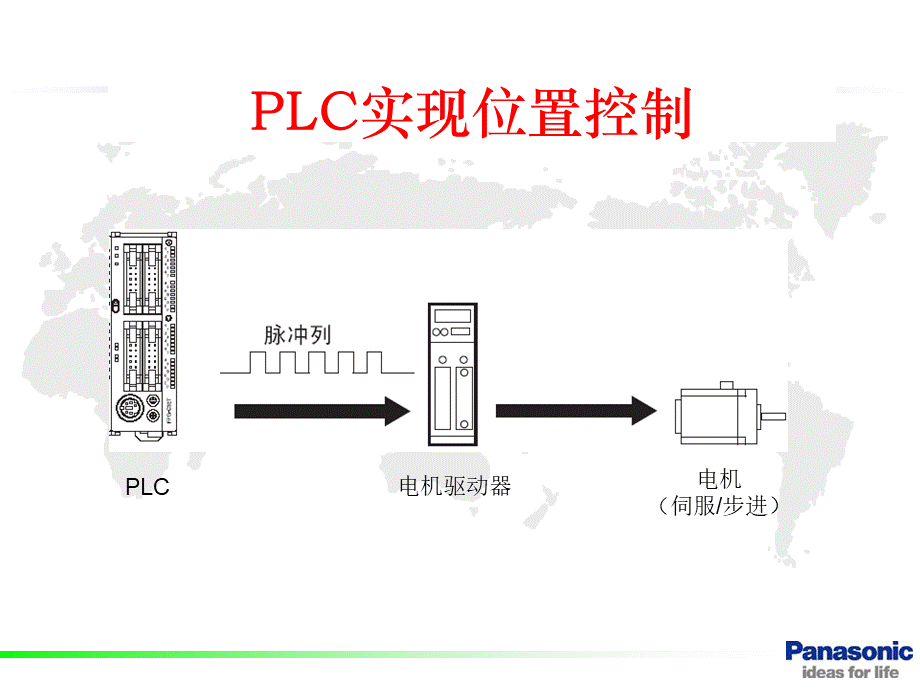 松下PLC伺服控制案例.ppt_第2页