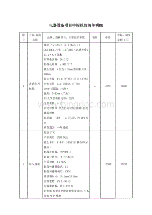 电器设备项目中标报价清单明细.doc