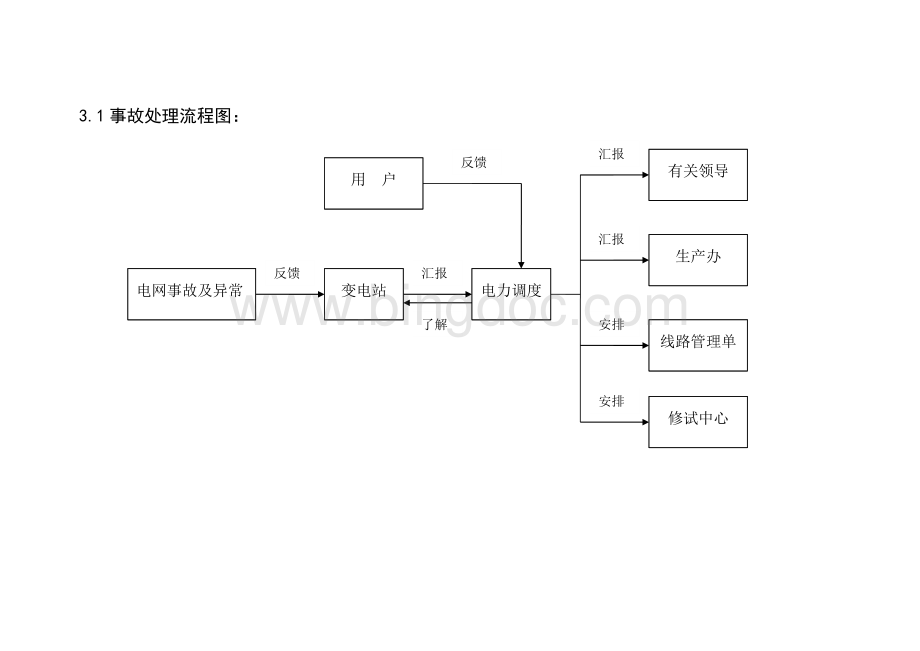 电力调度工作流程图及要点控制2.doc