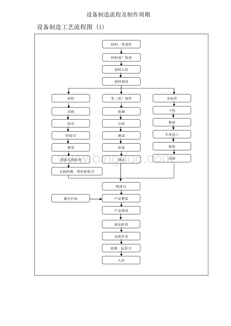设备制造流程及制作周期Word格式.doc_第1页