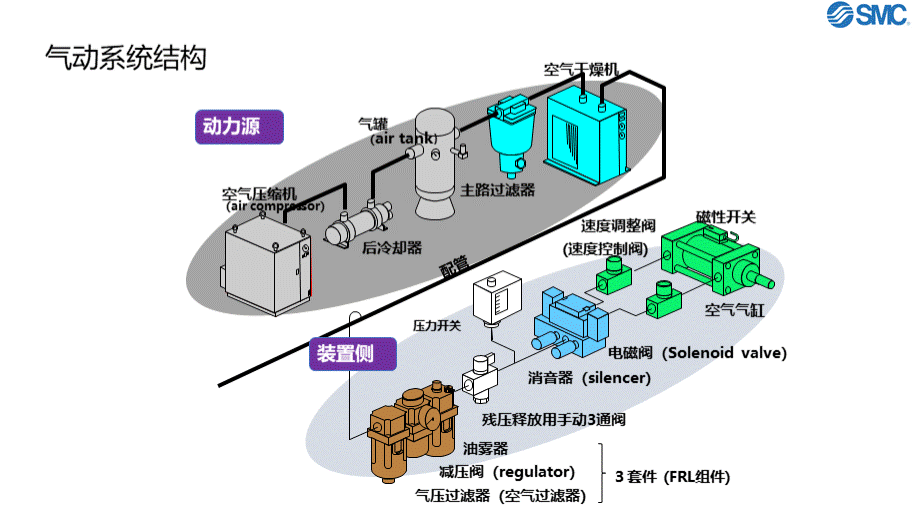 气动技术培训.pptx_第3页