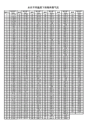 水的饱和蒸汽压.pdf