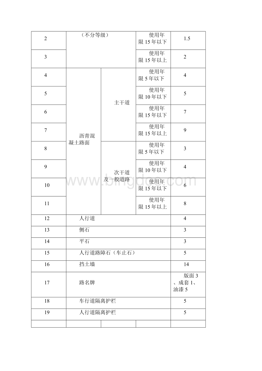 广州市市政设施维修养护工程年度费用估算指标说明.docx_第3页