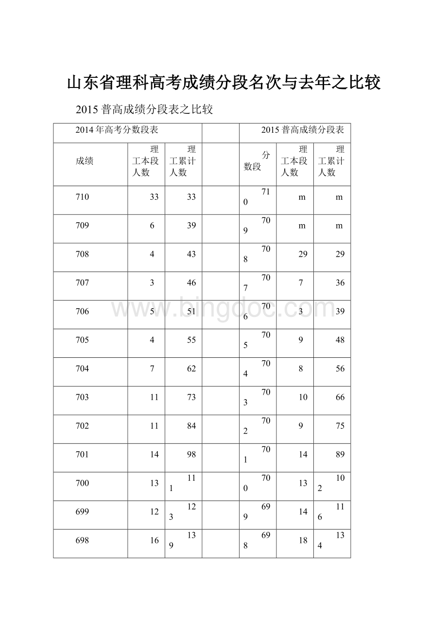 山东省理科高考成绩分段名次与去年之比较.docx_第1页