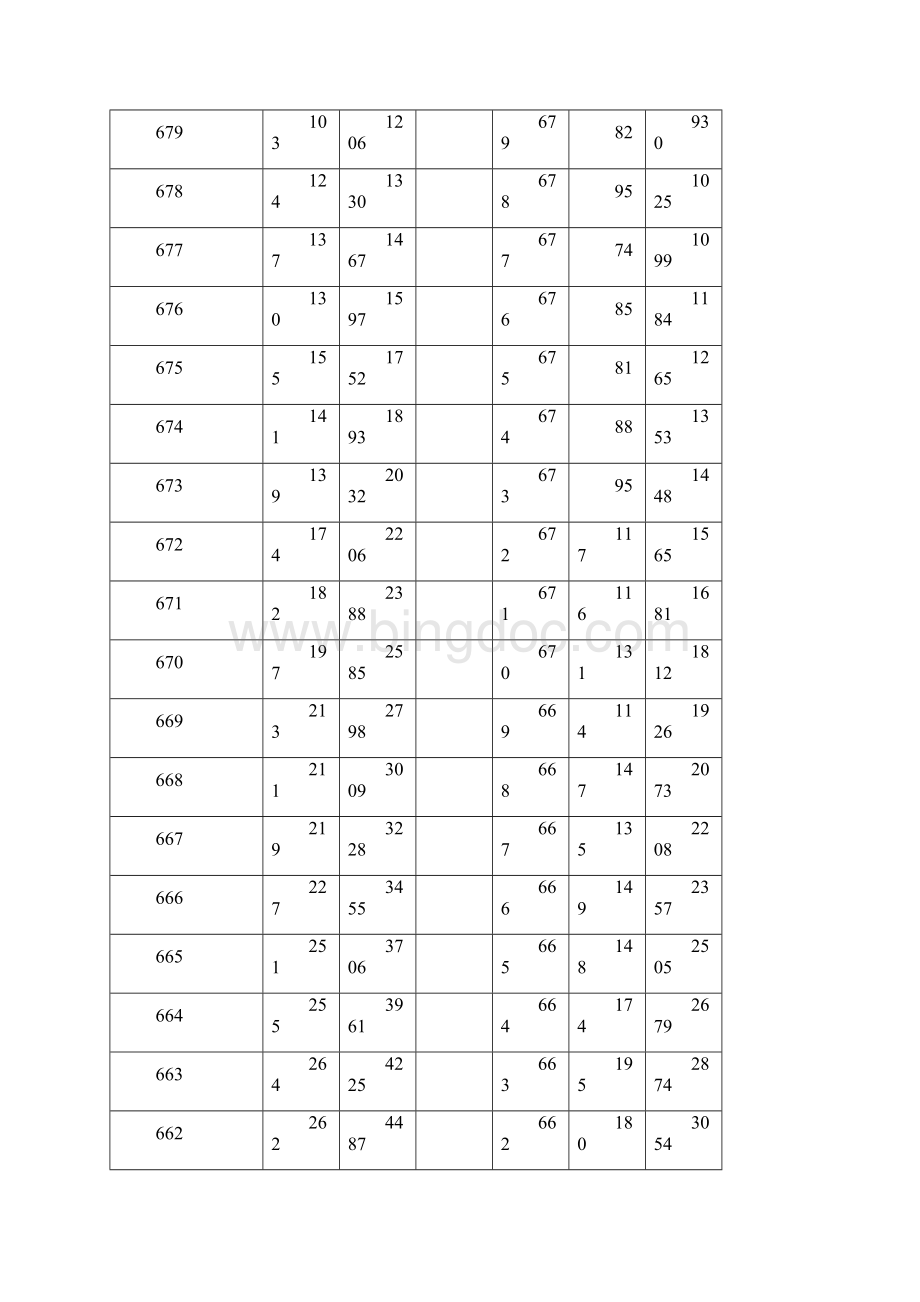 山东省理科高考成绩分段名次与去年之比较.docx_第3页
