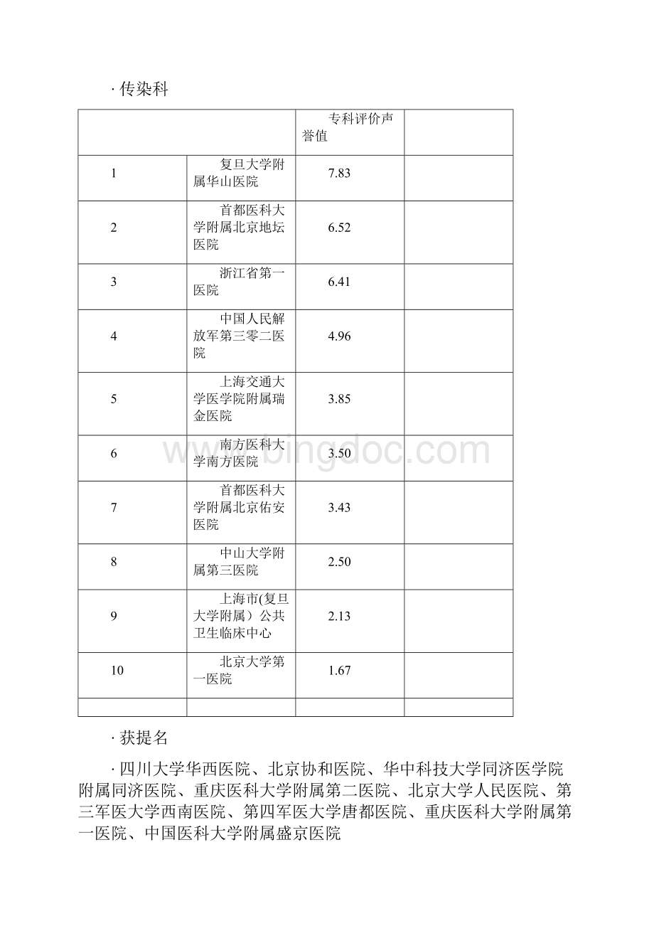 中国医院科室排名.docx_第2页