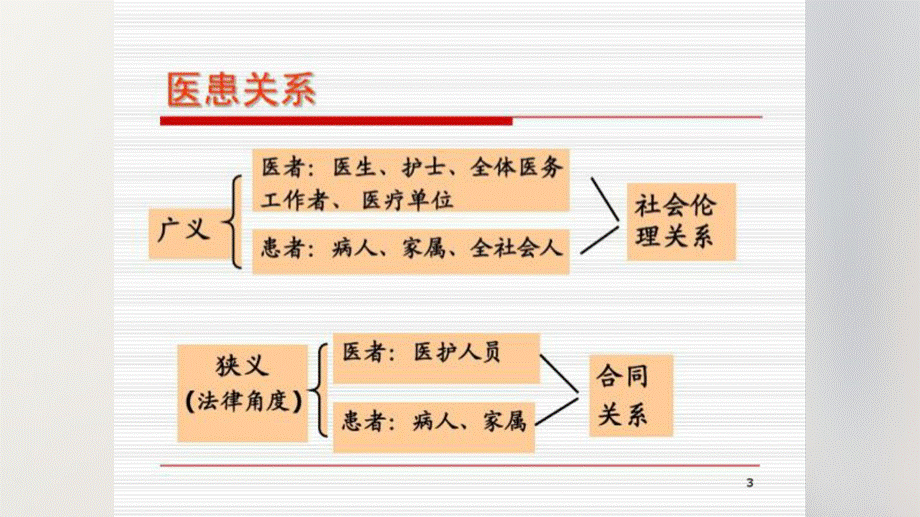 医患关系与医患沟通.pptx_第3页