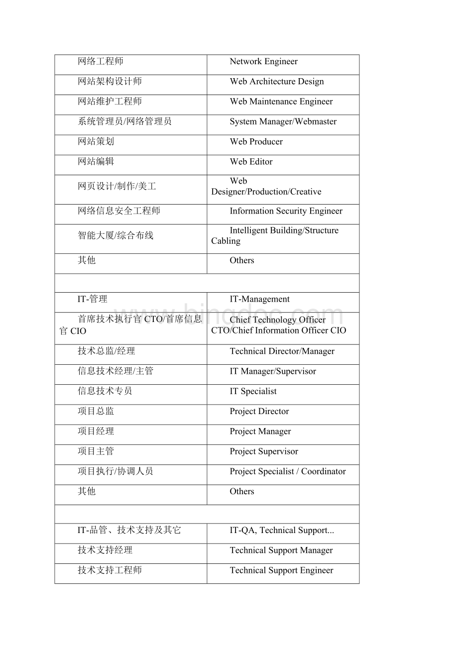 Jobs in English工作与职业英译.docx_第2页