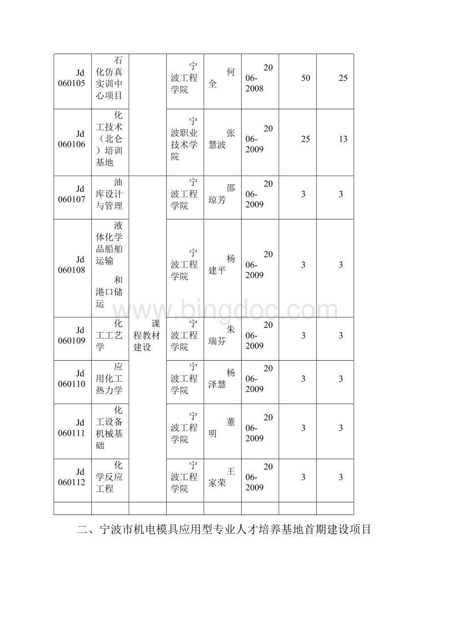 度首批应用型专业人才培养基地首期建设项目清单.docx_第2页