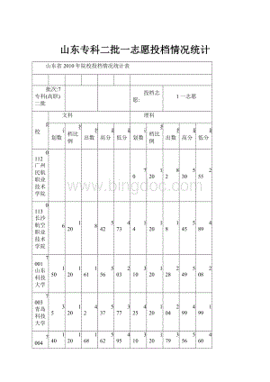 山东专科二批一志愿投档情况统计.docx