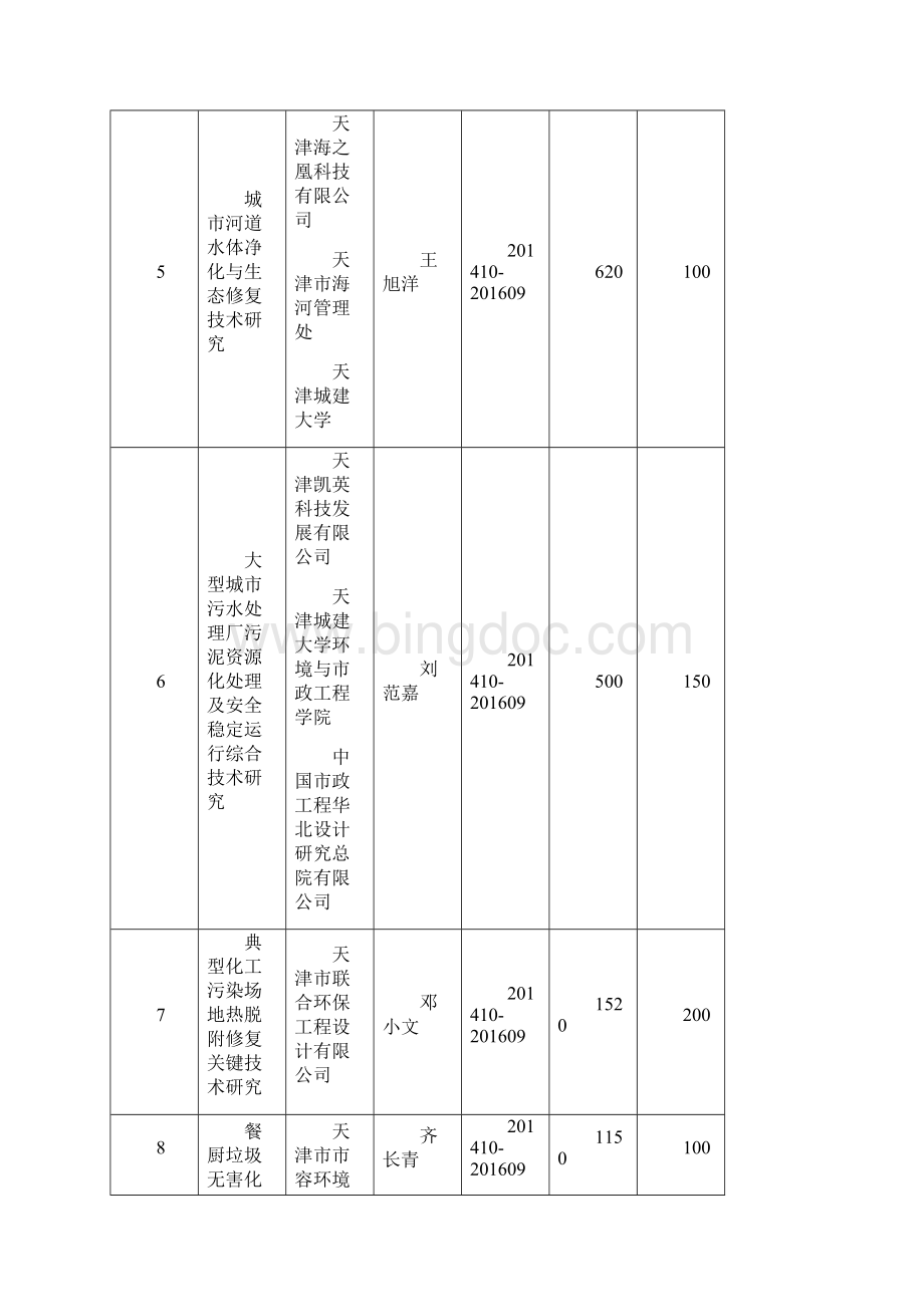 第四批天津科技计划立项项目.docx_第2页