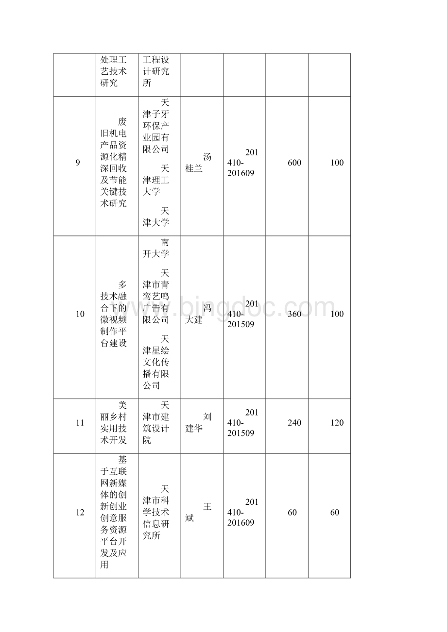 第四批天津科技计划立项项目.docx_第3页