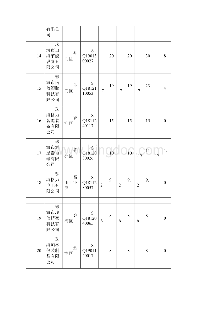 珠海市首批工业企业上云上平台拟支持资金安排计划模板.docx_第3页