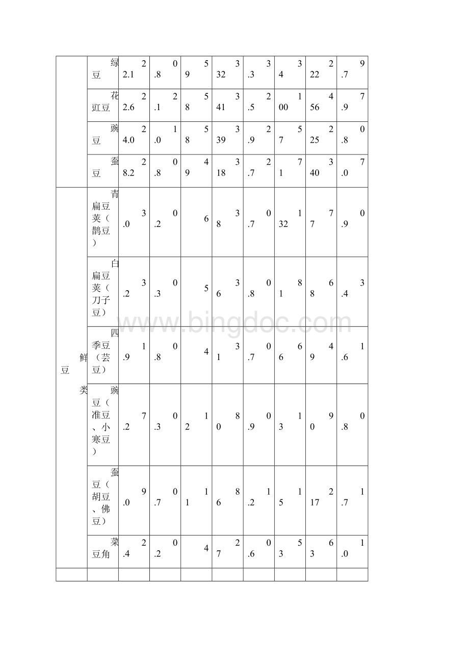 日常主要食物营养成分表教学总结.docx_第2页