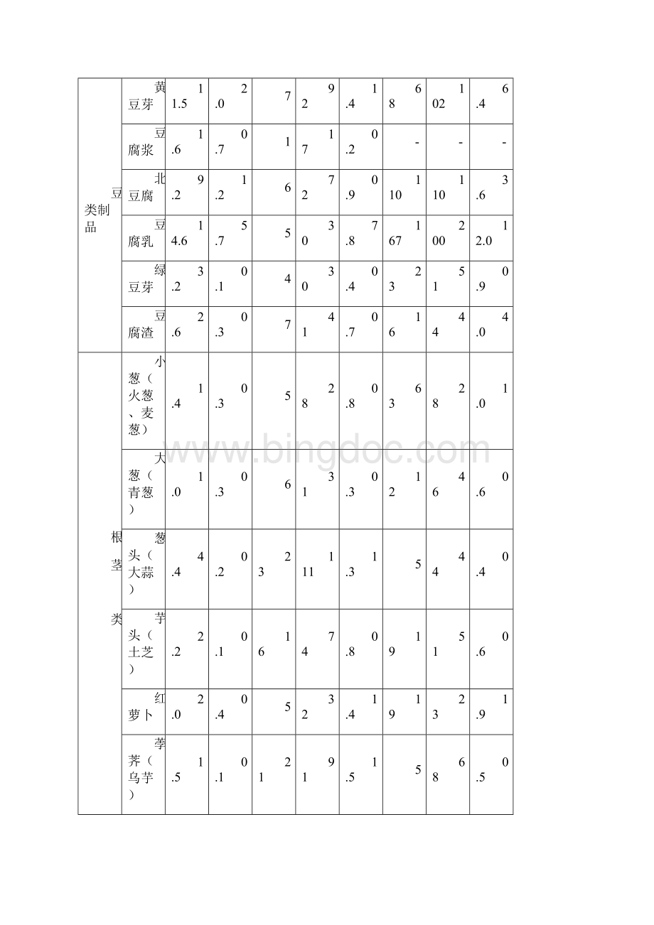 日常主要食物营养成分表教学总结.docx_第3页