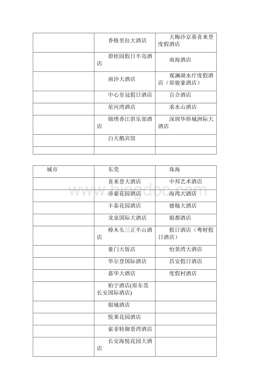 广东省五星级酒店分布状况.docx_第2页