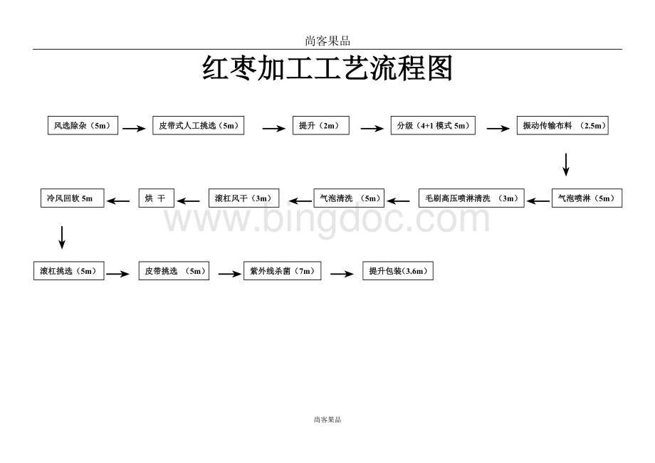 红枣加工工艺流程.doc_第1页