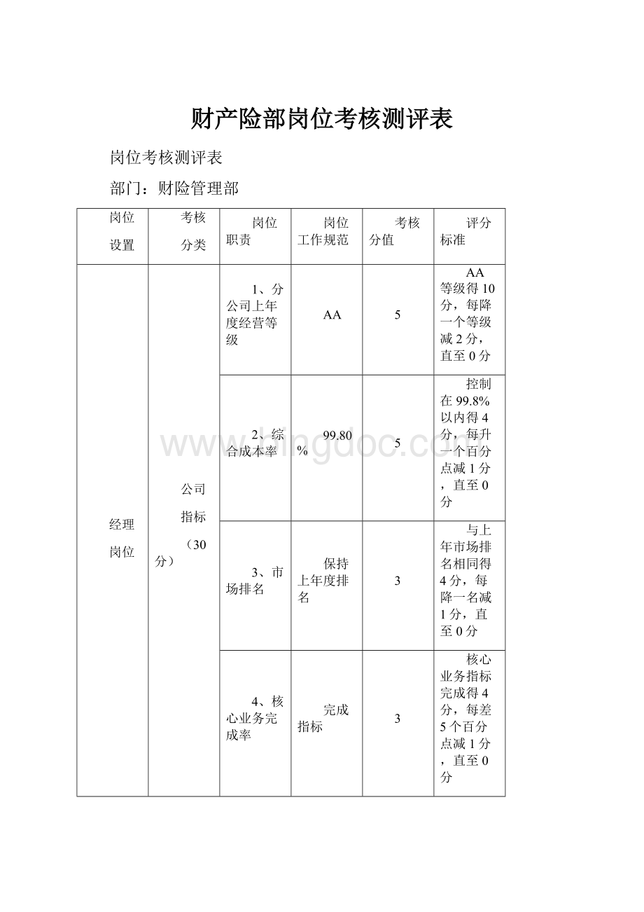 财产险部岗位考核测评表.docx_第1页