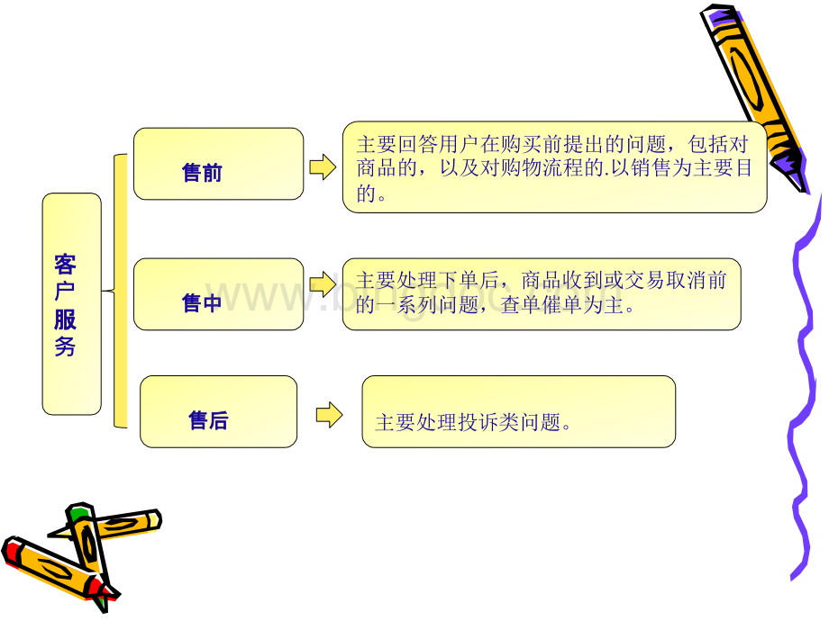 客户服务简要概述.pptx_第3页