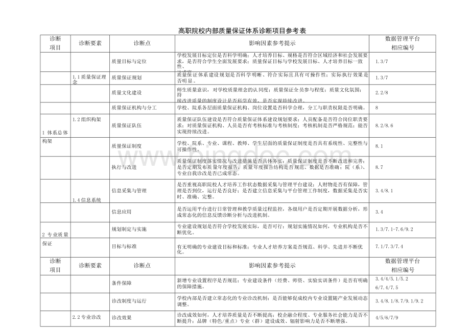 高职院校内部质量保证体系诊断项目表.docx_第1页