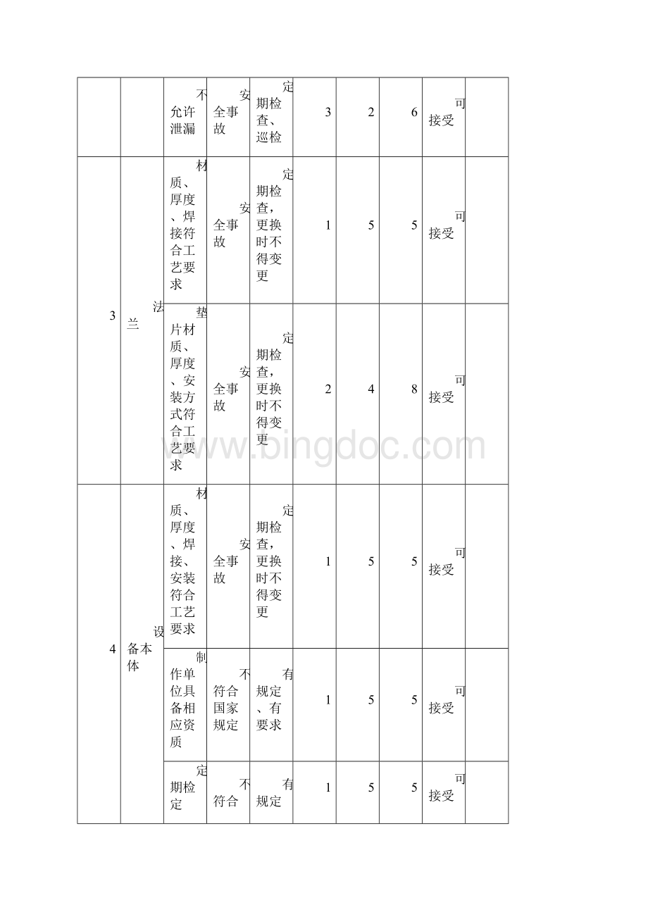 安全检查表SCL分析记录表.docx_第2页