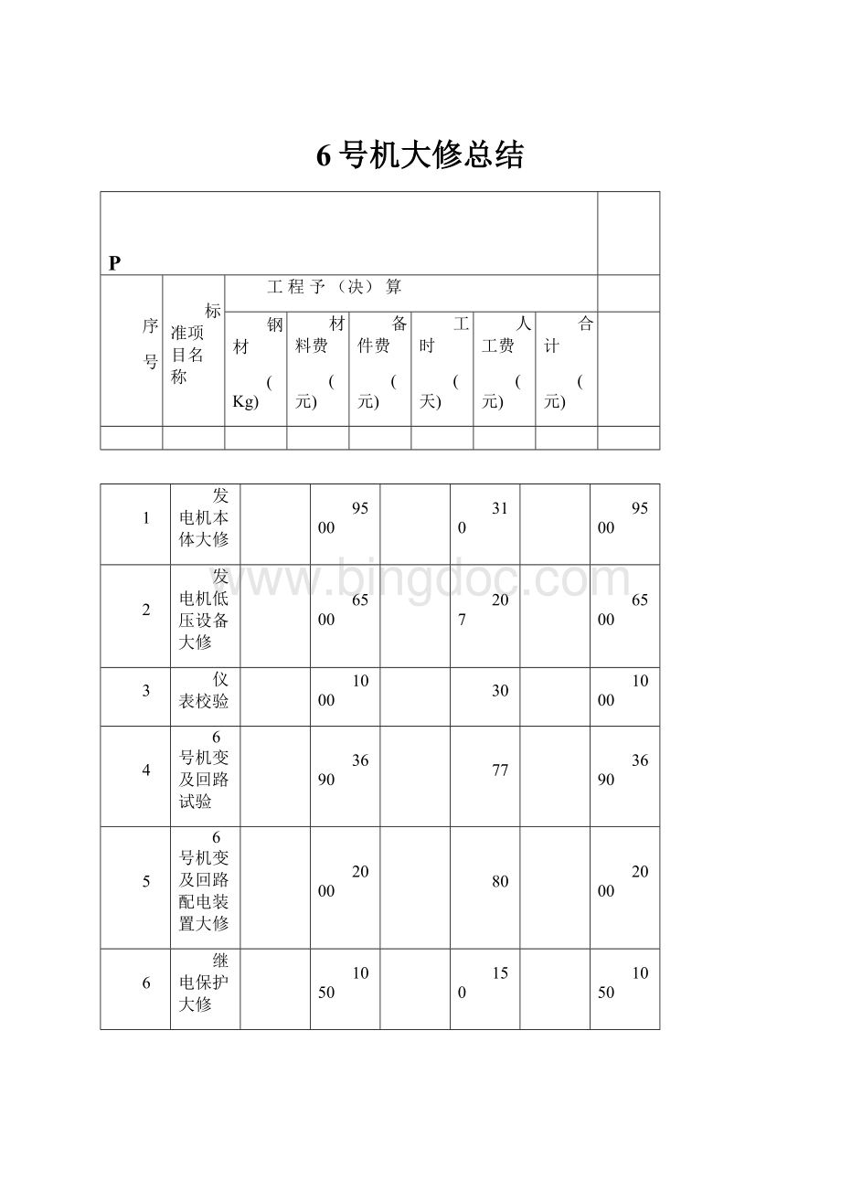 6号机大修总结.docx