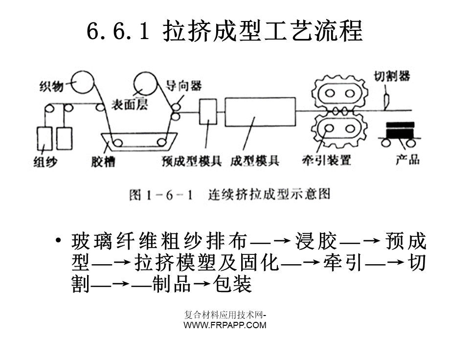 拉挤成型主要工序、工艺原理及常见缺陷原因分析.ppt_第3页