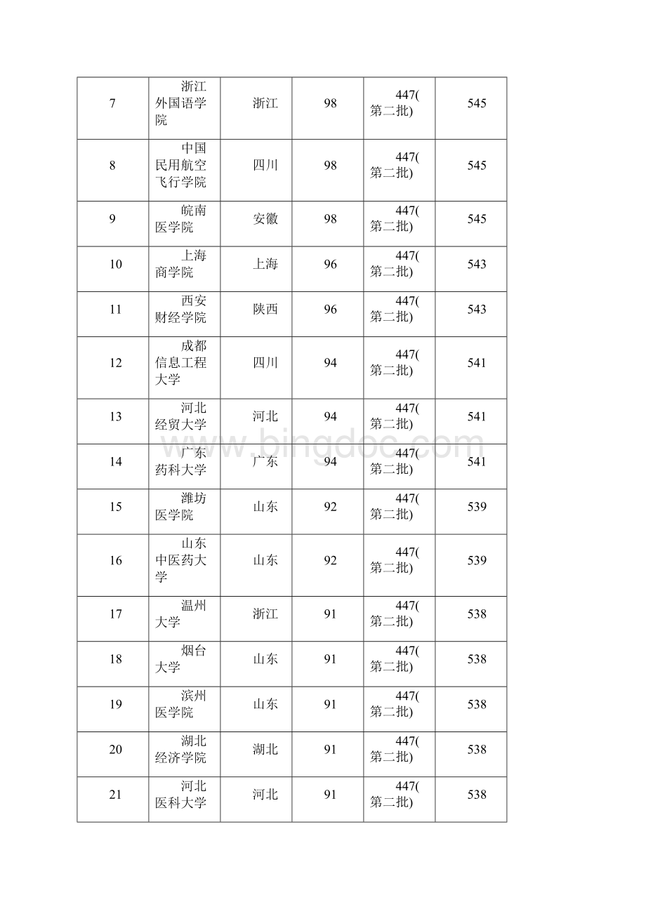 推荐下载201X年全国二本大学排名及录取分数线理科实用word文档 11页.docx_第2页