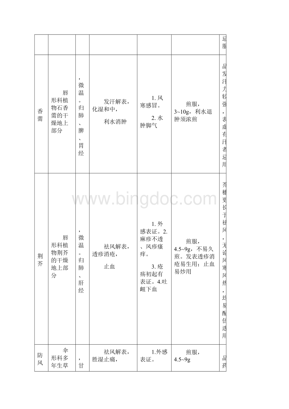 中医执业医师中药学.docx_第3页