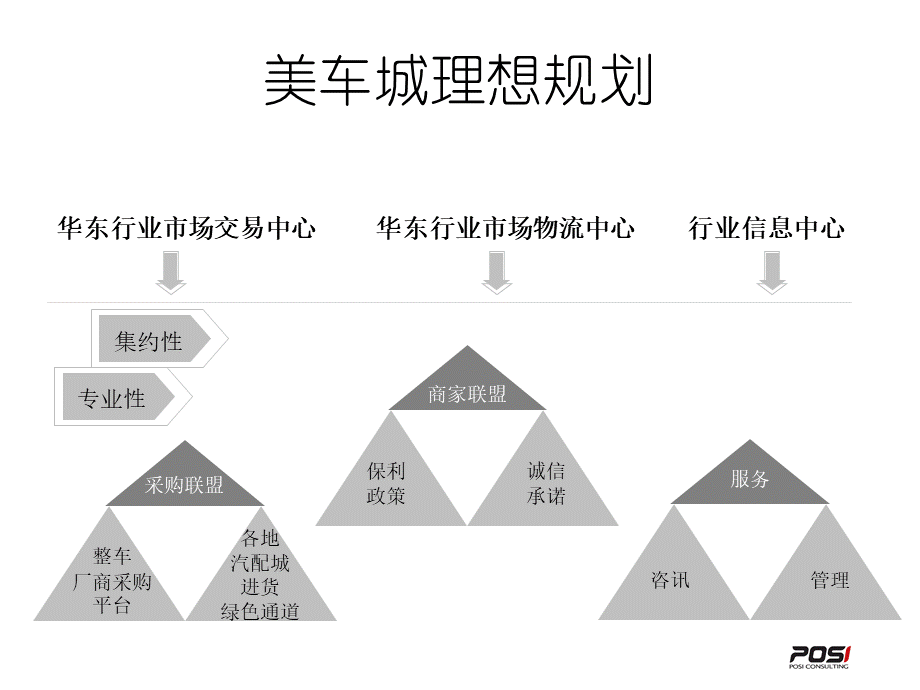 美车城品牌愿景及定位0612.ppt_第3页