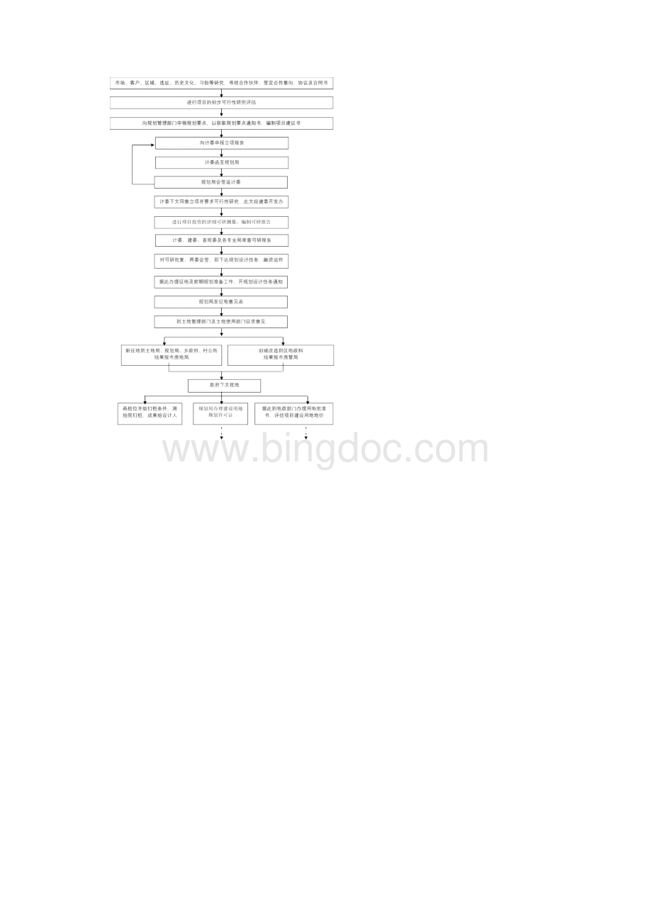 房地产开发全套流程大全完整版范本模板.docx_第3页